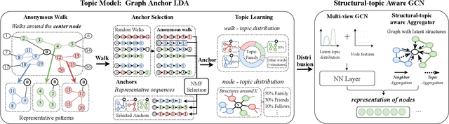 Figure 3 for Graph Structural-topic Neural Network