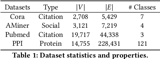 Figure 2 for Graph Structural-topic Neural Network