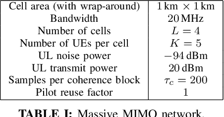 Figure 3 for Deep Learning Power Allocation in Massive MIMO