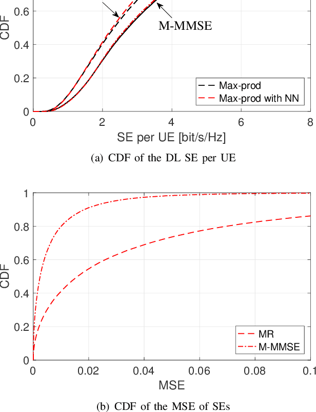 Figure 1 for Deep Learning Power Allocation in Massive MIMO