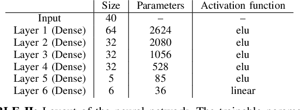 Figure 4 for Deep Learning Power Allocation in Massive MIMO