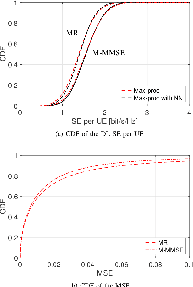 Figure 2 for Deep Learning Power Allocation in Massive MIMO