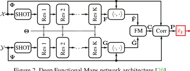 Figure 2 for Self-supervised Learning of Dense Shape Correspondence