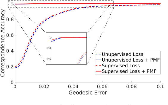 Figure 4 for Self-supervised Learning of Dense Shape Correspondence