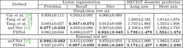 Figure 2 for Lesion Segmentation and RECIST Diameter Prediction via Click-driven Attention and Dual-path Connection