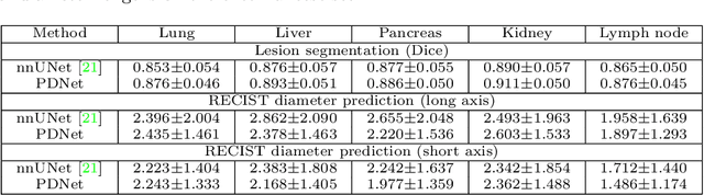 Figure 4 for Lesion Segmentation and RECIST Diameter Prediction via Click-driven Attention and Dual-path Connection