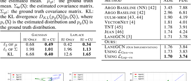 Figure 4 for Collaborative Uncertainty in Multi-Agent Trajectory Forecasting