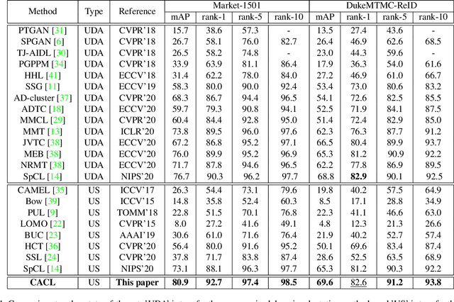 Figure 2 for Cluster-guided Asymmetric Contrastive Learning for Unsupervised Person Re-Identification