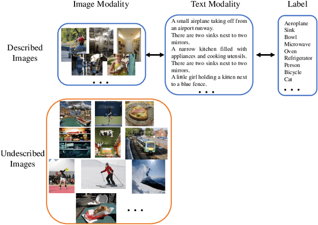 Figure 1 for Exploiting Cross-Modal Prediction and Relation Consistency for Semi-Supervised Image Captioning