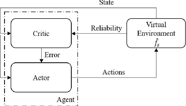 Figure 4 for Proximal Reliability Optimization for Reinforcement Learning