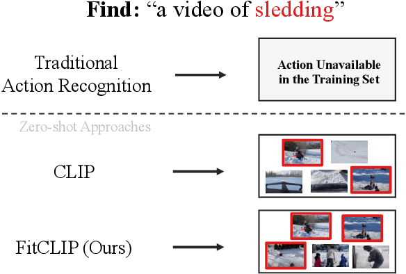 Figure 1 for FitCLIP: Refining Large-Scale Pretrained Image-Text Models for Zero-Shot Video Understanding Tasks