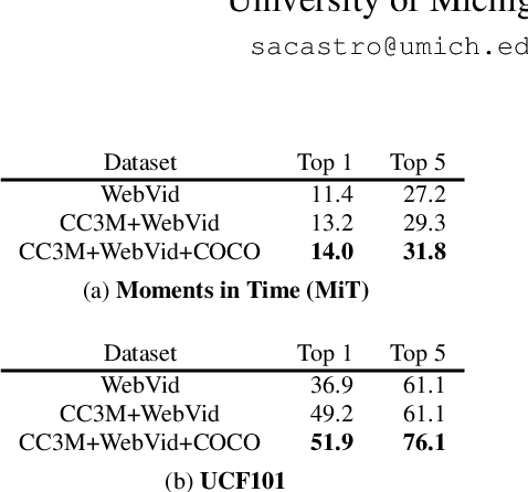 Figure 2 for FitCLIP: Refining Large-Scale Pretrained Image-Text Models for Zero-Shot Video Understanding Tasks