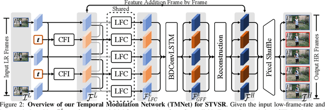 Figure 3 for Temporal Modulation Network for Controllable Space-Time Video Super-Resolution
