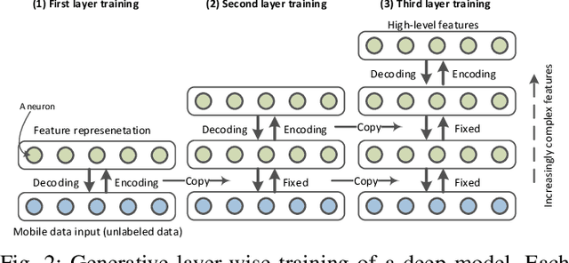 Figure 2 for Mobile Big Data Analytics Using Deep Learning and Apache Spark