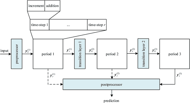 Figure 1 for Convolutional Neural Networks combined with Runge-Kutta Methods