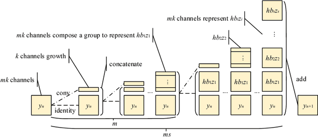 Figure 3 for Convolutional Neural Networks combined with Runge-Kutta Methods