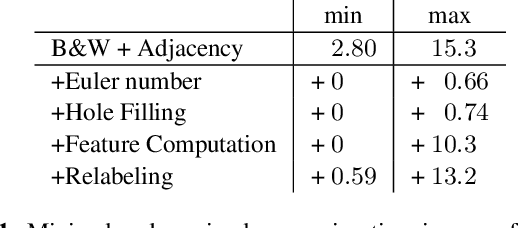 Figure 2 for A New Run-based Connected Component Labeling for Efficiently Analyzing and Processing Holes