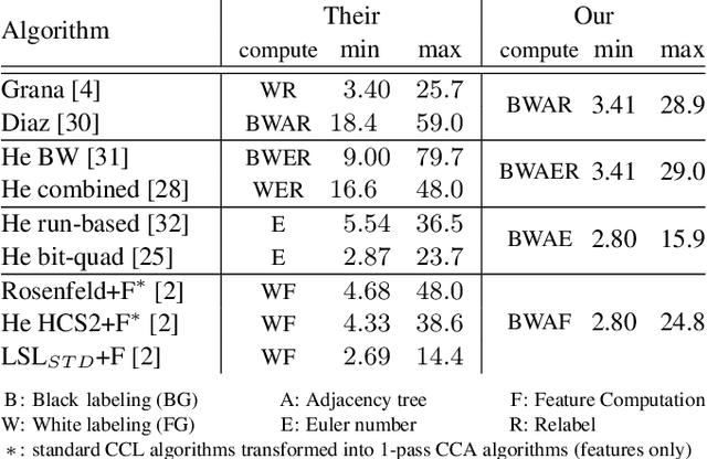 Figure 4 for A New Run-based Connected Component Labeling for Efficiently Analyzing and Processing Holes