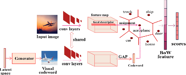 Figure 1 for Interpretable BoW Networks for Adversarial Example Detection
