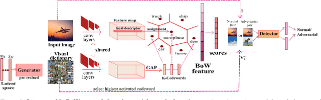 Figure 3 for Interpretable BoW Networks for Adversarial Example Detection