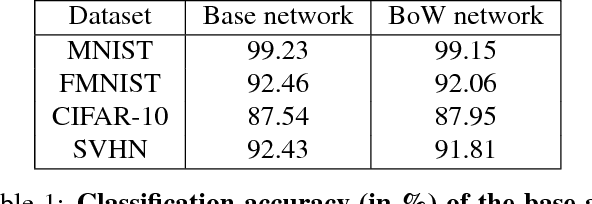 Figure 2 for Interpretable BoW Networks for Adversarial Example Detection