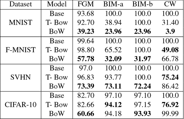 Figure 4 for Interpretable BoW Networks for Adversarial Example Detection