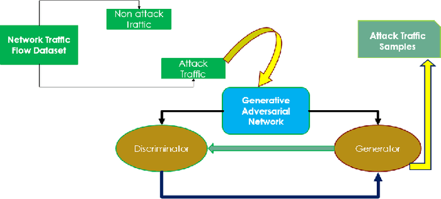 Figure 1 for Expansion of Cyber Attack Data From Unbalanced Datasets Using Generative Techniques