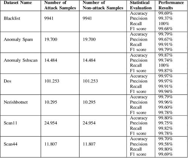 Figure 2 for Expansion of Cyber Attack Data From Unbalanced Datasets Using Generative Techniques