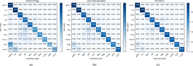 Figure 2 for Balanced Contrastive Learning for Long-Tailed Visual Recognition