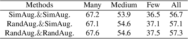 Figure 3 for Balanced Contrastive Learning for Long-Tailed Visual Recognition