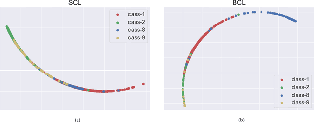 Figure 4 for Balanced Contrastive Learning for Long-Tailed Visual Recognition
