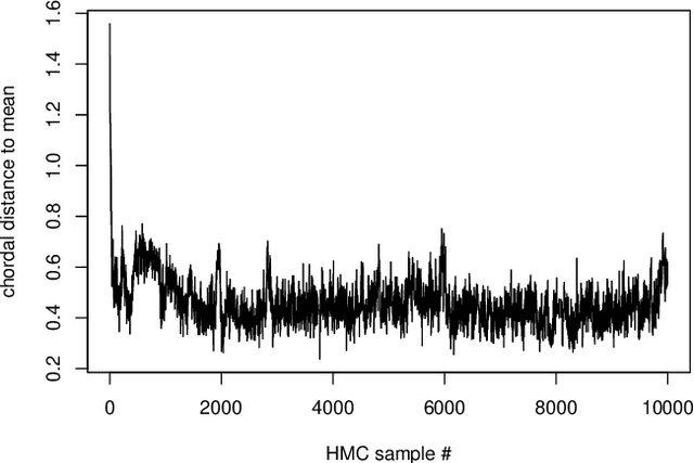 Figure 1 for Bayesian Inference on Matrix Manifolds for Linear Dimensionality Reduction