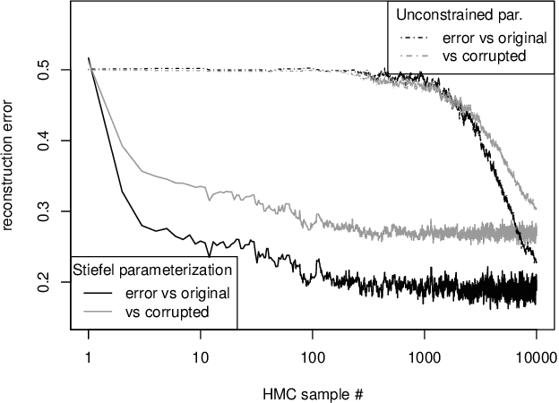 Figure 3 for Bayesian Inference on Matrix Manifolds for Linear Dimensionality Reduction