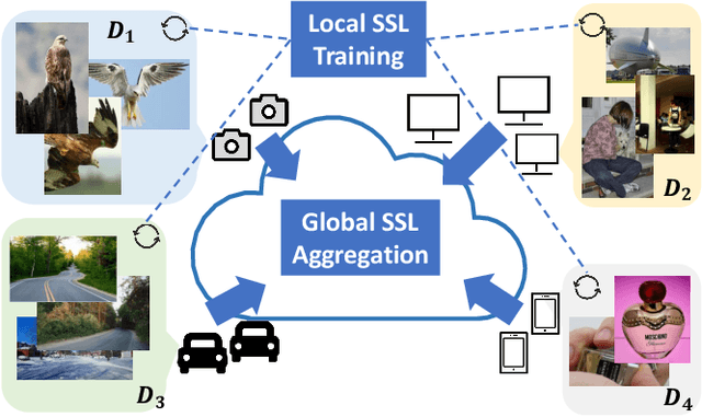 Figure 1 for Federated Self-Supervised Contrastive Learning via Ensemble Similarity Distillation