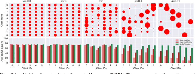 Figure 3 for Federated Self-Supervised Contrastive Learning via Ensemble Similarity Distillation