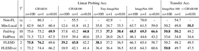 Figure 2 for Federated Self-Supervised Contrastive Learning via Ensemble Similarity Distillation