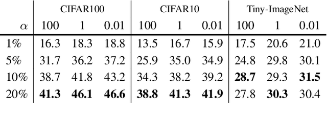 Figure 4 for Federated Self-Supervised Contrastive Learning via Ensemble Similarity Distillation