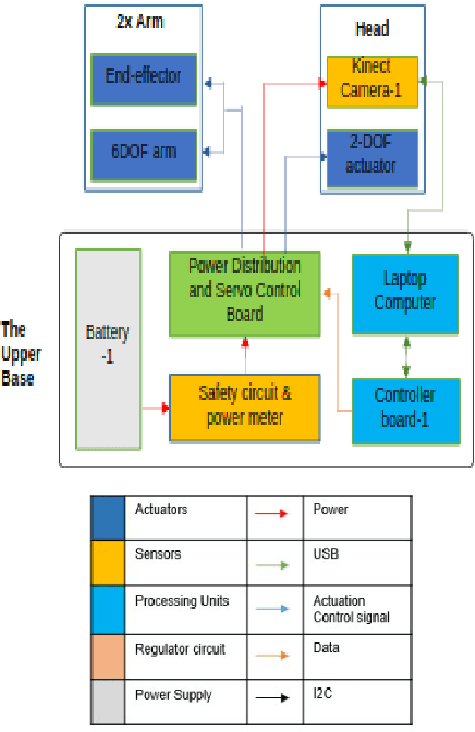 Figure 4 for ARDOP: A Versatile Humanoid Robotic Research Platform