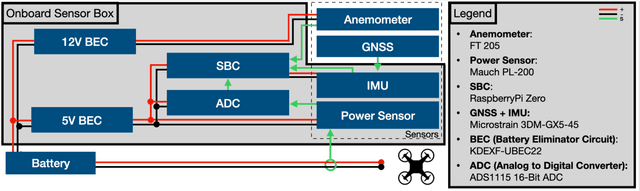 Figure 1 for In-flight positional and energy use data set of a DJI Matrice 100 quadcopter for small package delivery