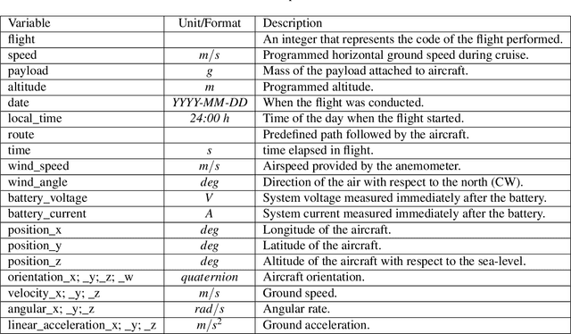 Figure 2 for In-flight positional and energy use data set of a DJI Matrice 100 quadcopter for small package delivery