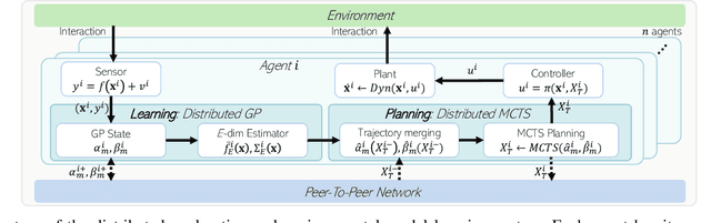 Figure 2 for Fully Distributed Informative Planning for Environmental Learning with Multi-Robot Systems