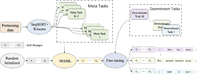 Figure 1 for Learning a Better Initialization for Soft Prompts via Meta-Learning