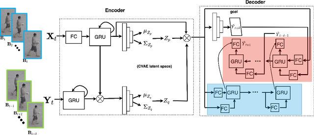 Figure 2 for Leveraging Trajectory Prediction for Pedestrian Video Anomaly Detection