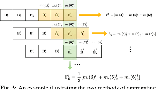 Figure 3 for Leveraging Trajectory Prediction for Pedestrian Video Anomaly Detection