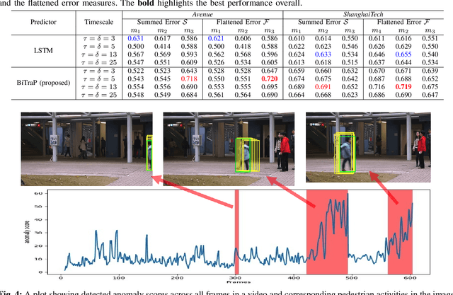 Figure 4 for Leveraging Trajectory Prediction for Pedestrian Video Anomaly Detection