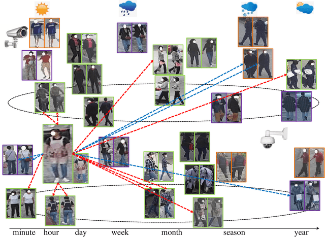 Figure 1 for Long-term Person Re-identification: A Benchmark