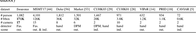 Figure 4 for Long-term Person Re-identification: A Benchmark