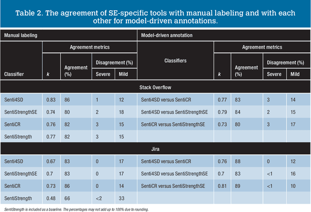 Figure 2 for Love, Joy, Anger, Sadness, Fear, and Surprise: SE Needs Special Kinds of AI: A Case Study on Text Mining and SE