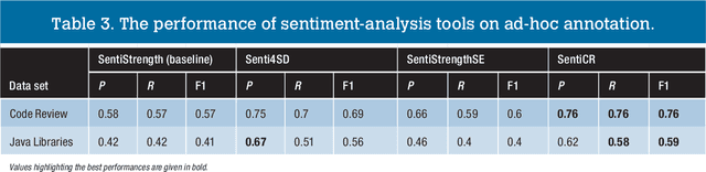 Figure 3 for Love, Joy, Anger, Sadness, Fear, and Surprise: SE Needs Special Kinds of AI: A Case Study on Text Mining and SE