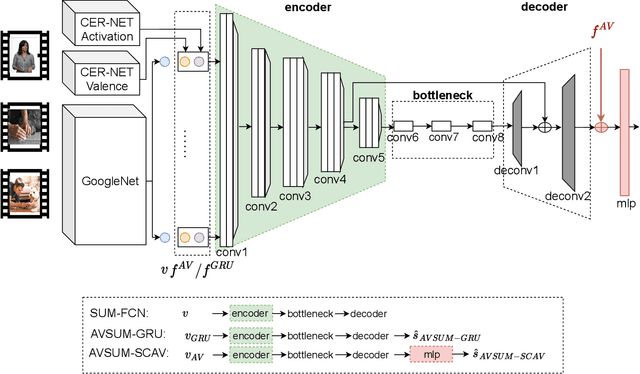 Figure 3 for Use of Affective Visual Information for Summarization of Human-Centric Videos